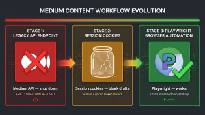 Medium API alternative automation comparison shut down API, failed cookie session approach, and working Playwright browser automation