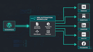 EchoCast n8n content syndication automation pipeline diagram showing WordPress to multi-platform distribution