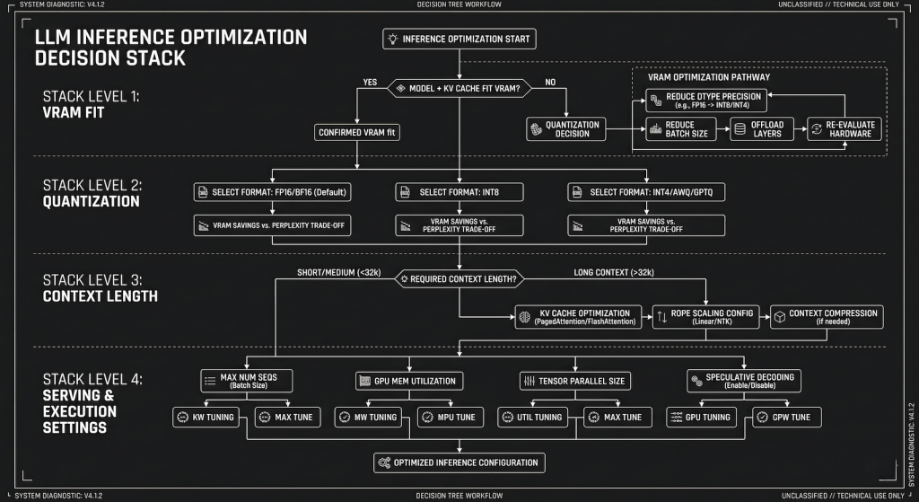 Inference speed optimization decision stack for local LLM on consumer GPU and Android hardware
