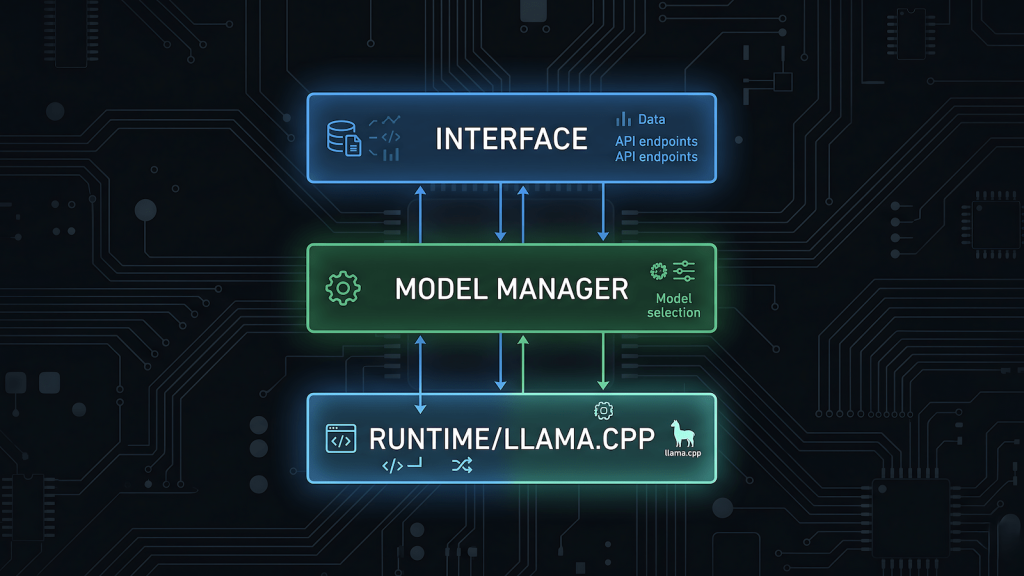 Diagram showing the three-layer local LLM stack with llama.cpp as the runtime foundation