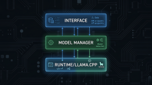 Diagram showing the three-layer local LLM stack with llama.cpp as the runtime foundation