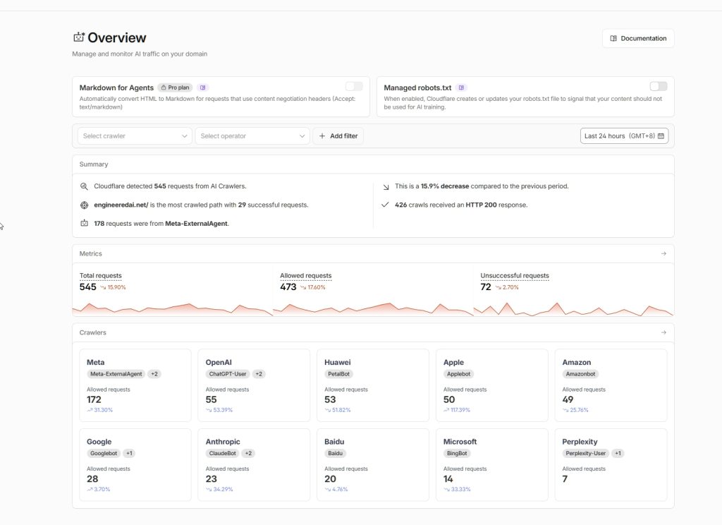 EngineeredAI's AI traffic stats according to Cloudflare